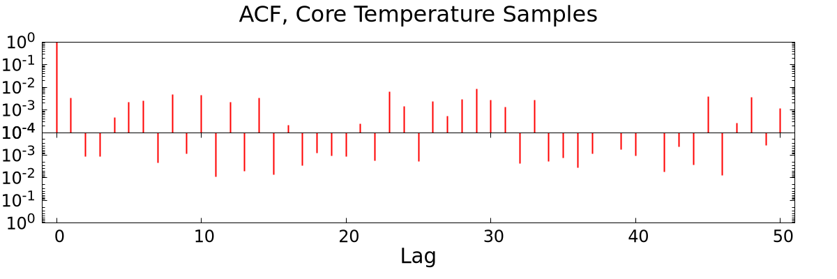 ACF of core temperature sensor samples