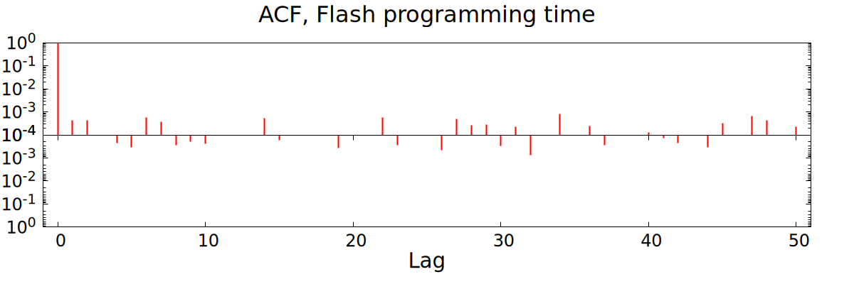 ACF of flash programming