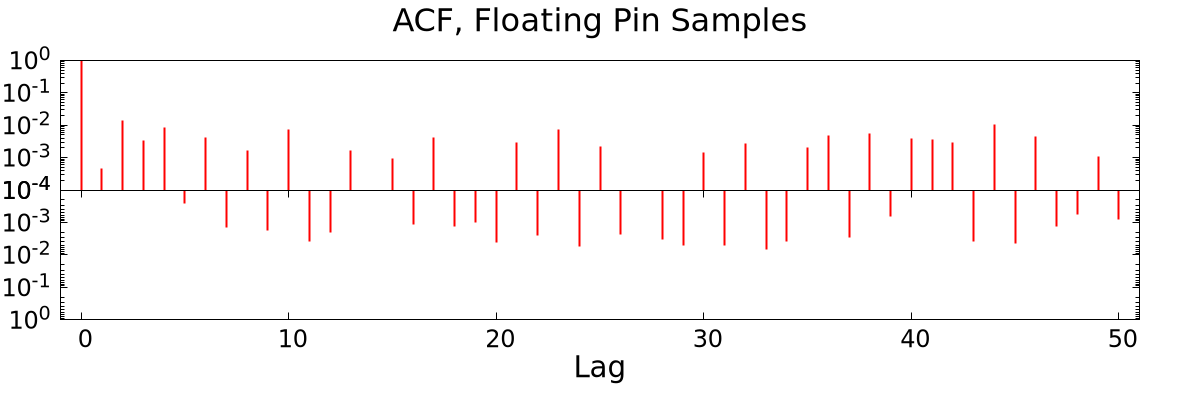 ACF of GPIO pin samples