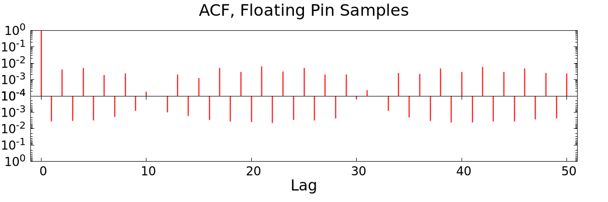 ACF of GPIO pin samples, full data set