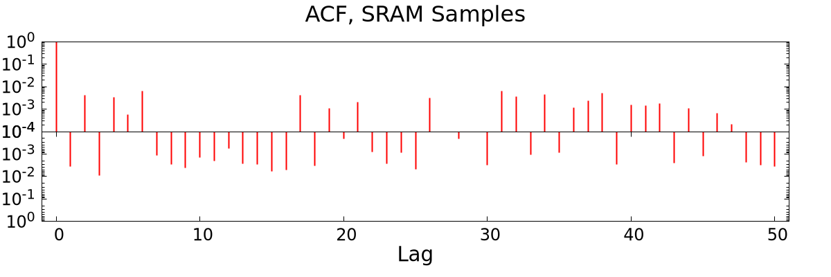 ACF of SRAM content