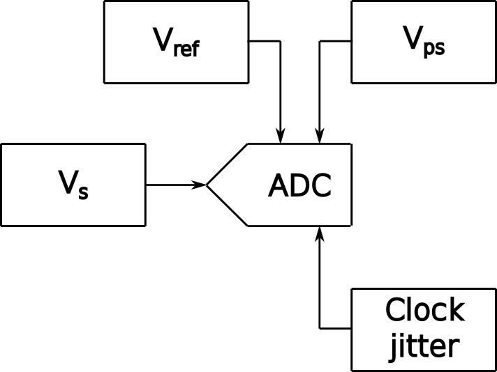 ADC noise sources