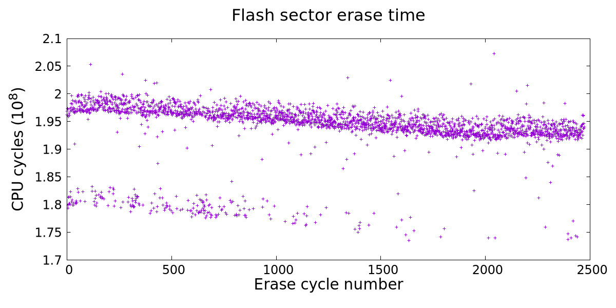 Flash erase time