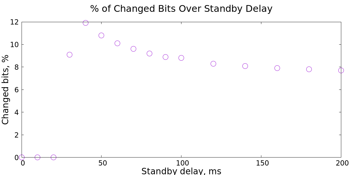 Percent of changed bits over SRAM standby time 